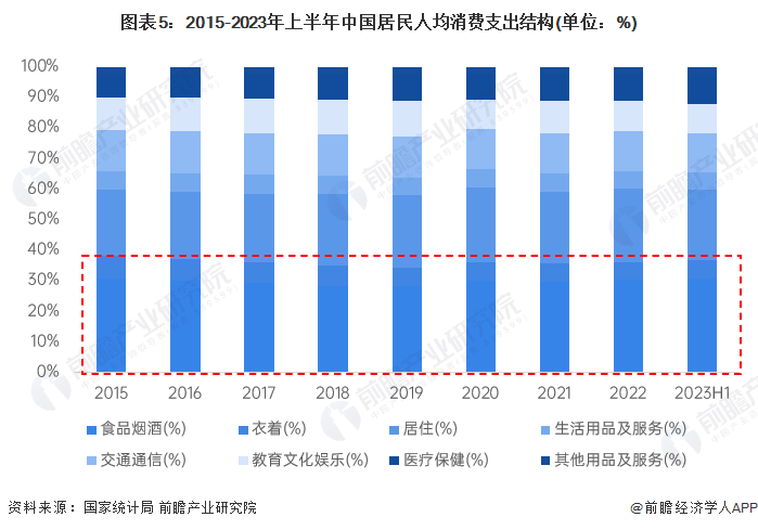 图表5：2015-2023年上半年中国住户东谈主均蹧跶开销结构(单元：%)