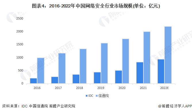 图表4：2016-2022年中国集结安全行业市集鸿沟(单元：亿元)