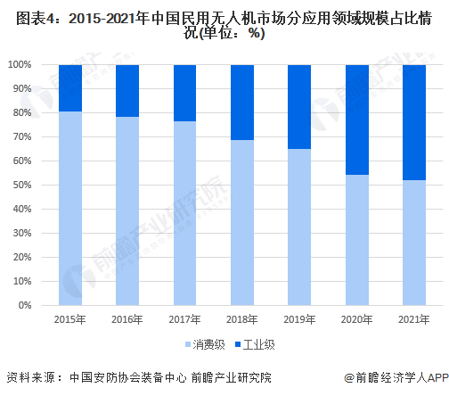 图表4：2015-2021年中国民用无东谈主机市集分应用界限范畴占比情况(单元：%)