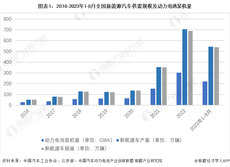 图表1：2016-2023年1-8月寰宇新能源汽车供需边界及能源电板装机量