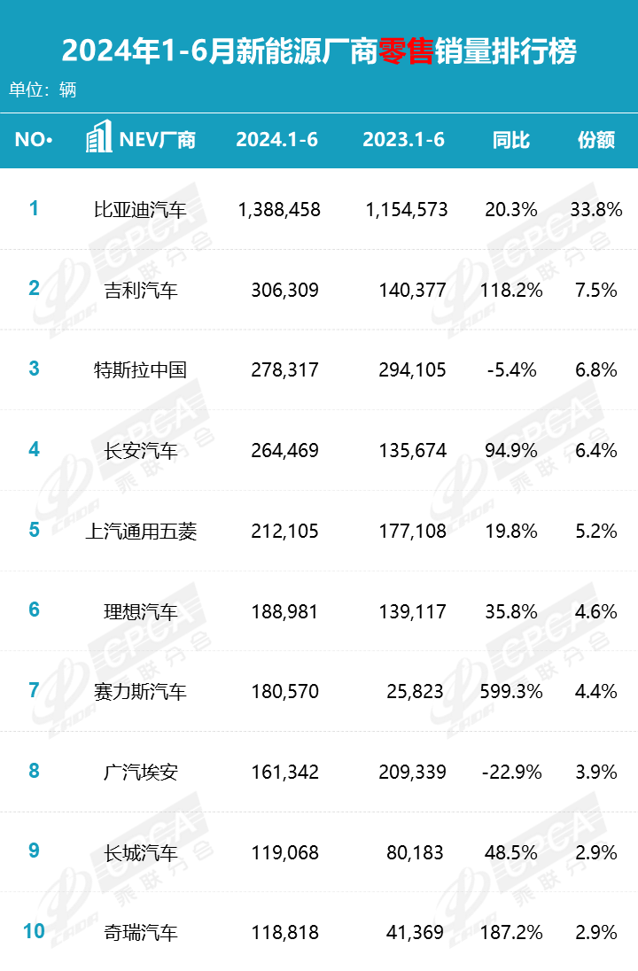 上半年新能源厂商十强榜，赛力斯大涨6倍，特斯拉、埃安负增长