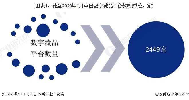 图表1:截至2023年1月中国数字藏品平台数量(单位:家)