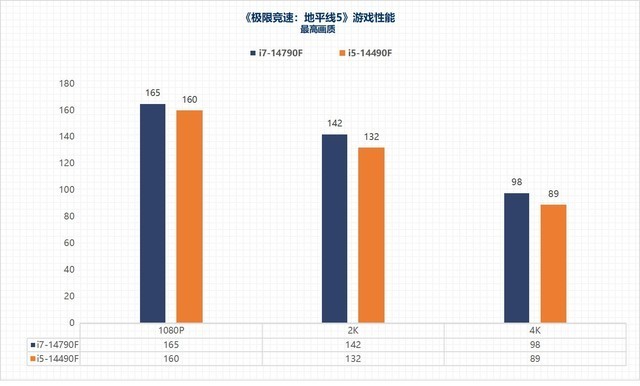 i7-14790F/i5-14490F性能评估:体质超凡的特供版处理器平台