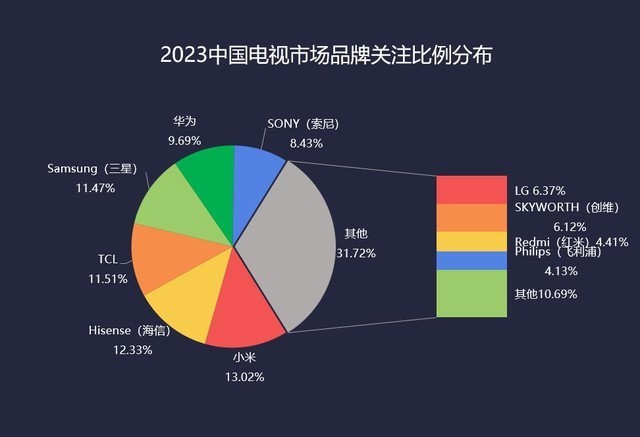 2023电视ZDC：年夜尺寸需要攀落 价格战波及中下端阛阓