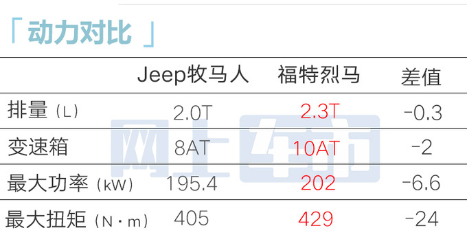 受福特烈马影响Jeep销暴跌78 一月仅卖了177辆-图5