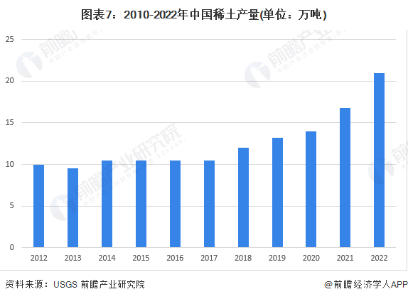 图表7:2010-2022年中国稀土产量(单位:万吨)