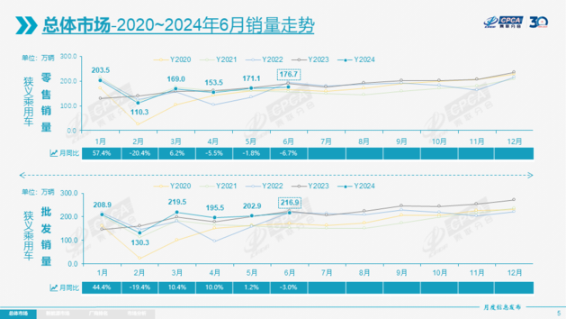 乘联会：6月乘用车零售176.7万辆 燃油车同比下降27%