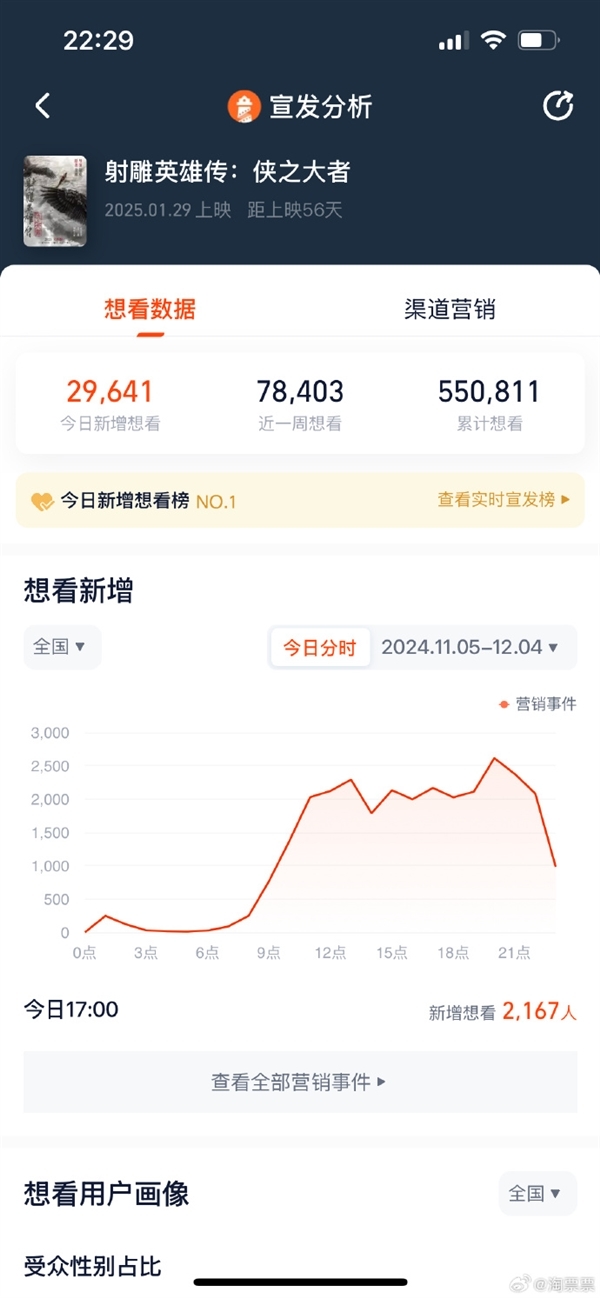 想看人数破55万!新《射雕英雄传》2025大年初一上映 肖战演郭靖