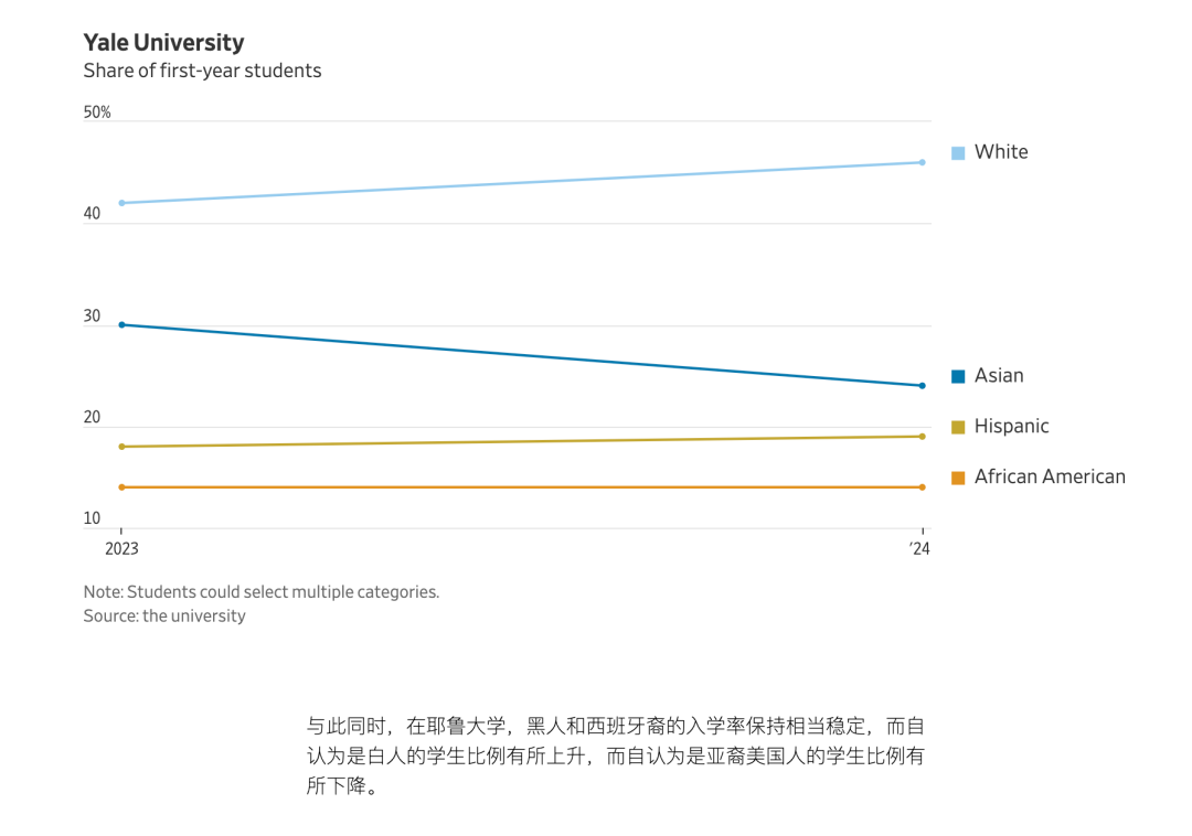 美国平权法案被推翻后，名校亚裔录取率有何变化？