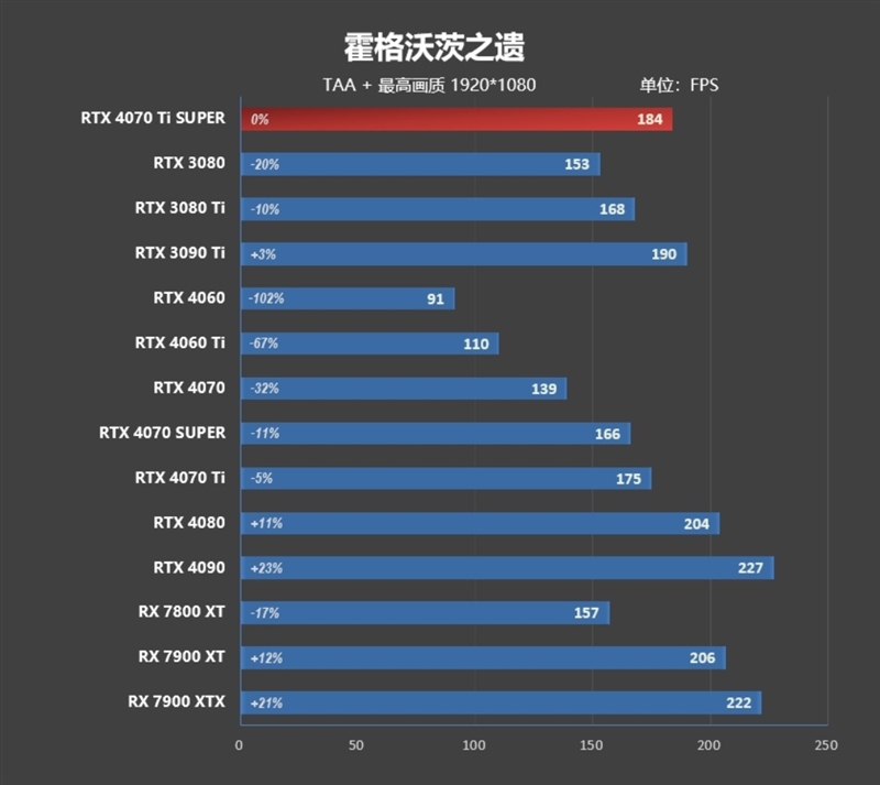 齐标的校服RTX 3090 Ti！NVIDIA RTX 4070 Ti SUPER尾领评测