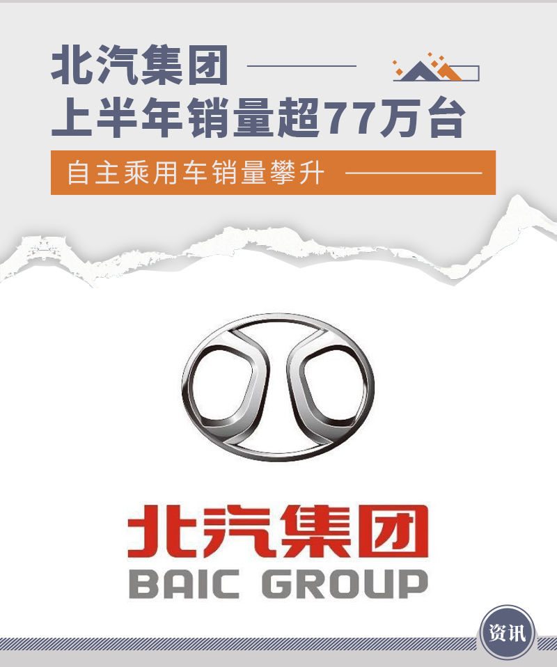 北汽集团上半年销超77万台 自主乘用车销量攀升