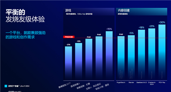 酷睿Ultra 200S系列正式发布:功耗唰地下来58%!不求极致性能
