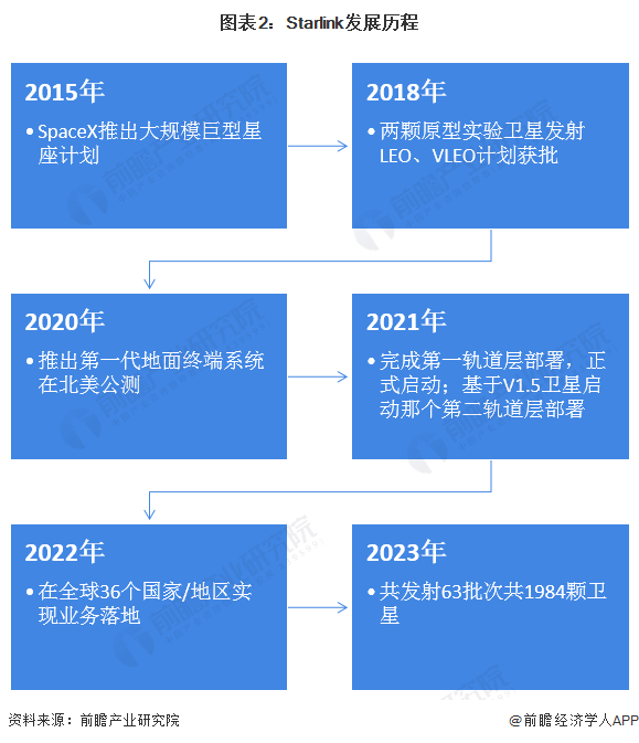 图表2:Starlink发展历程