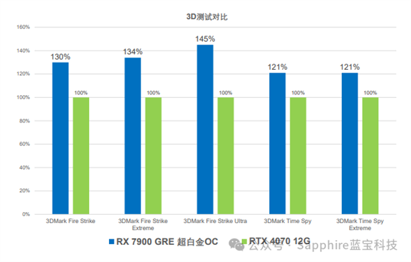 全面碾压RTX 4070!蓝宝石RX 7900 GRE极地新品上架:到手4479元