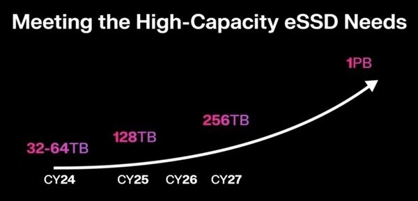 128TB SSD要来了 没看错 即是128TB！