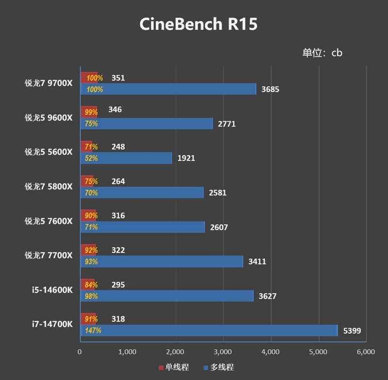 酷睿第14代已然成渣!锐龙7 9700X/5 9600X首发评测:这才是真正优秀的游戏处理器