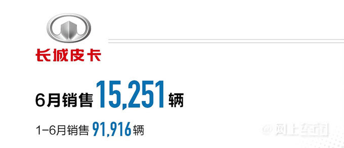 长城1-6月销量56万！电车劲增42%出口大涨63%