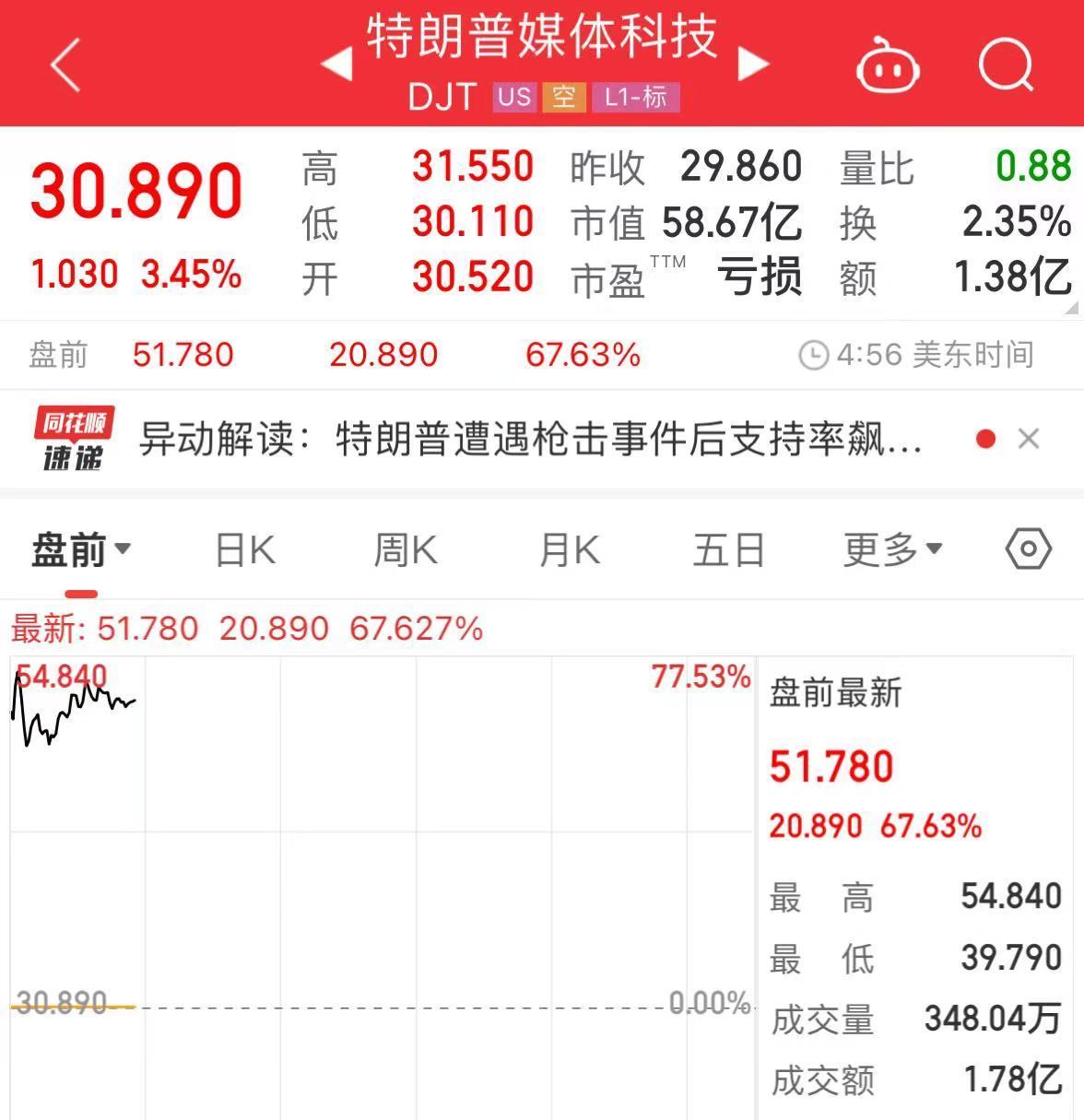 特朗普媒体科技集团盘前大涨75%