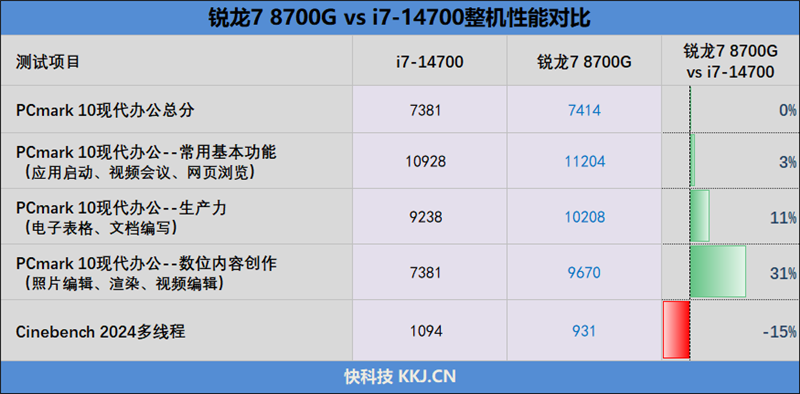 锐龙7 8700G VS. i7-14700：AI大潮下 谁是更出色的商用台式机处理器！