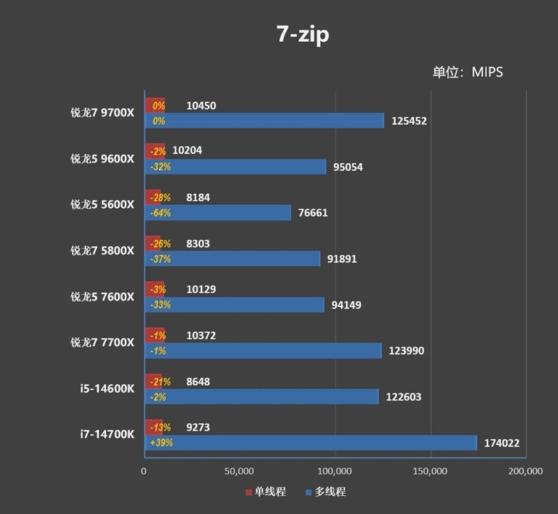 酷睿第14代已然成渣!锐龙7 9700X/5 9600X首发评测:这才是真正优秀的游戏处理器