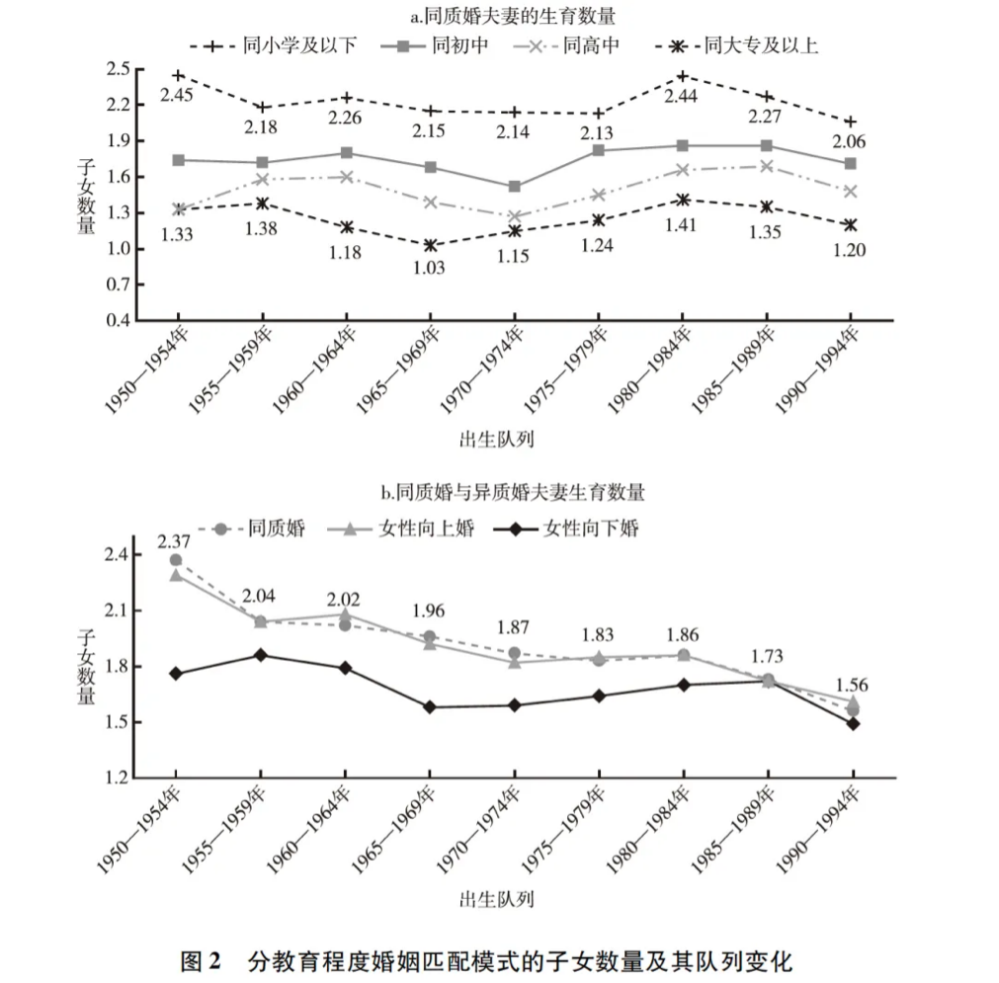 分教育程度婚姻匹配模式的子女数量及其队列变化