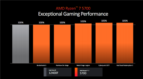 AMD锐龙5000四款新品发布:3D缓存/无核显/APU 性价比玩到极致!