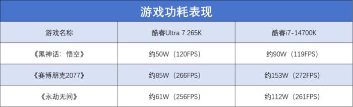 英特尔酷睿Ultra 7 265K评测:游戏能效提升明显,但代价呢...