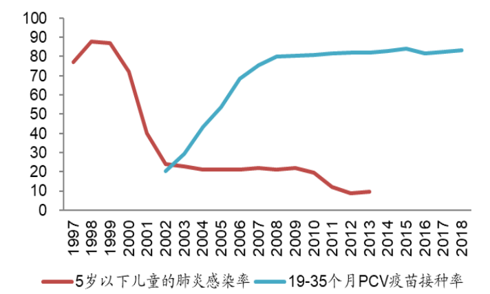 美国PCV疫苗接种率与儿童发病率关系