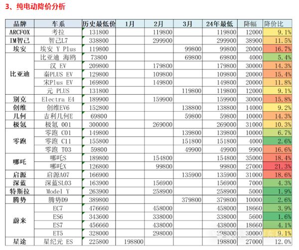 最多降3.89万！2024年已有51款车型降价 历史荒僻