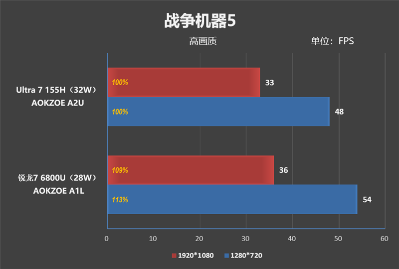 无边框全面屏惊艳！AOKZOE A2 Ultra掌机评测：稳定可靠的酷睿Ultra、串流云游戏