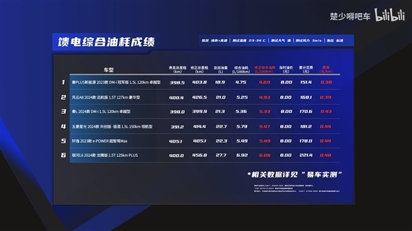 10万级混动车大横评:比亚迪秦L油耗竟然不是最优!