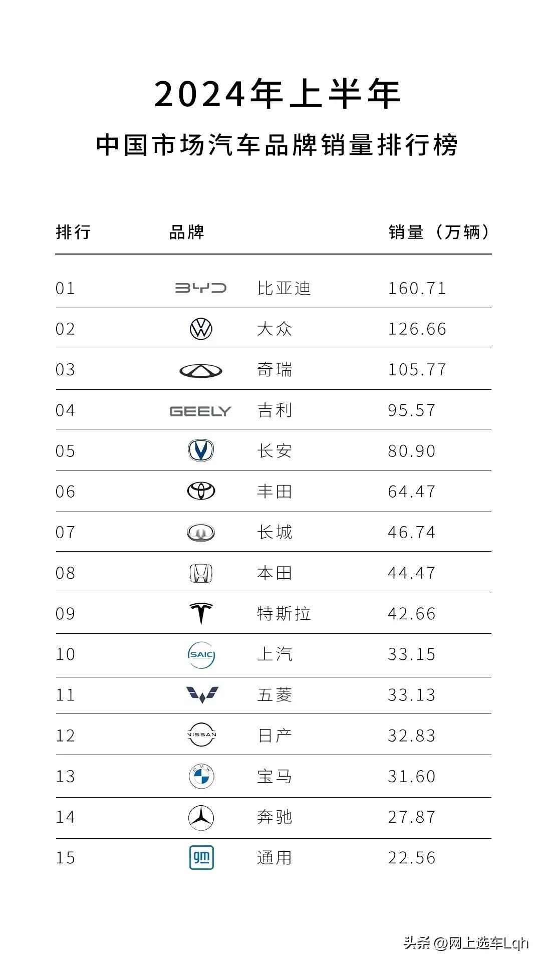 中国新动力汽车弘扬出色，罢了了弯说念超车，比亚迪销量遥遥来源