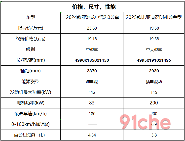 比亚迪汉亚洲龙
