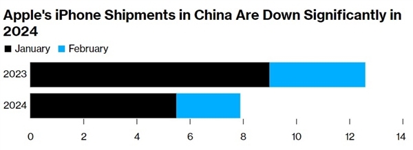 2月iPhone邪在中国没货质暴跌33%！借会没有续下跌