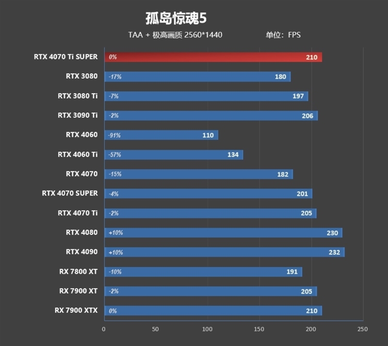 齐标的校服RTX 3090 Ti！NVIDIA RTX 4070 Ti SUPER尾领评测