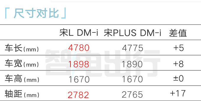 比亚迪4S：新宋PLUS八天后上市！宋L插混同时发布？