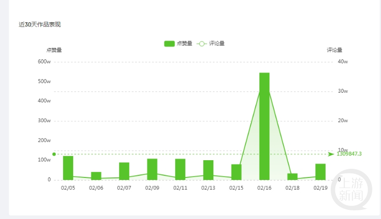 五问“寒假作业丢巴黎”：博主4天涨粉70万，是真事还是摆拍？