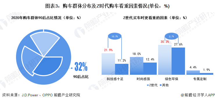 图表3：购车群体分布及Z时代购车看重因素情况(单位：%)