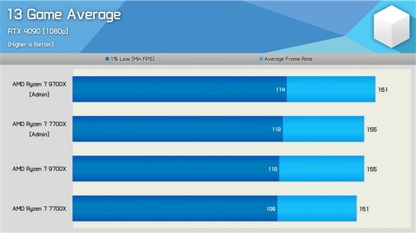 Windows诡异Bug！锐龙9000游戏性能损失4％ 一招解决