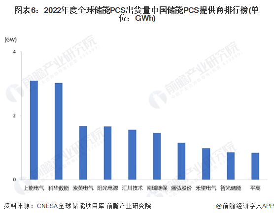 图表6：2022年度众人储能PCS出货量中国储能PCS提供商排名榜(单元：GWh)