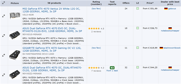 德国奇不雅：RTX 4070 GDDR6反而比GDDR6X更贵