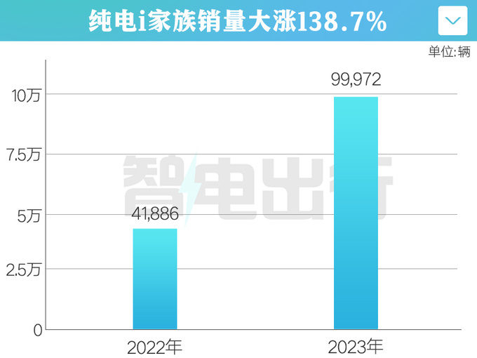 宝马在华年销82万辆 纯电车连续2个月破万 大涨138-图2