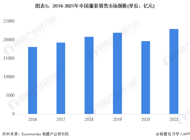 图表5:2016-2021年中国服装销售市场规模(单位:亿元)