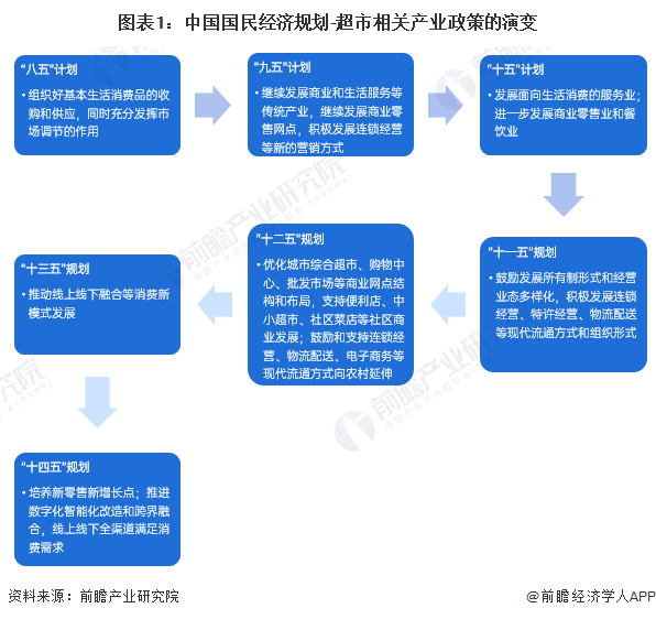 图表1：中国国民经济规划-超市相关产业政策的演变