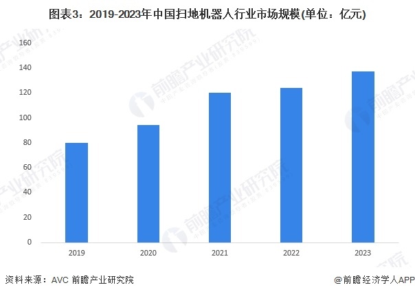 图表3:2019-2023年中国扫地机器人行业市场规模(单位:亿元)