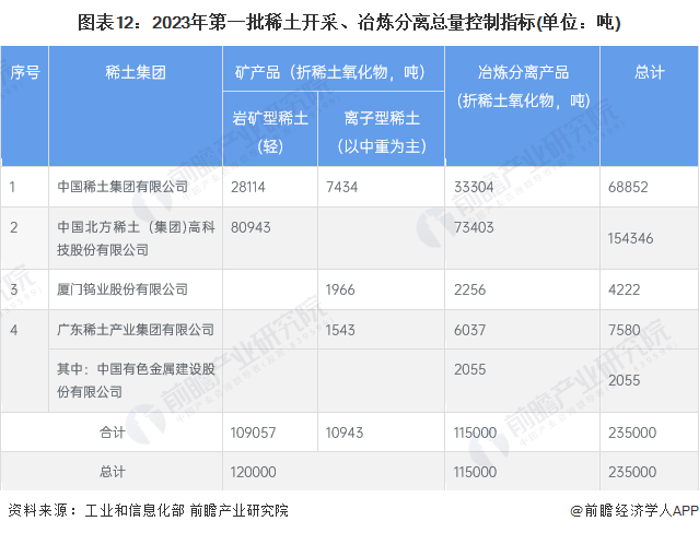 图表12:2023年第一批稀土开采、冶炼分离总量控制指标(单位:吨)