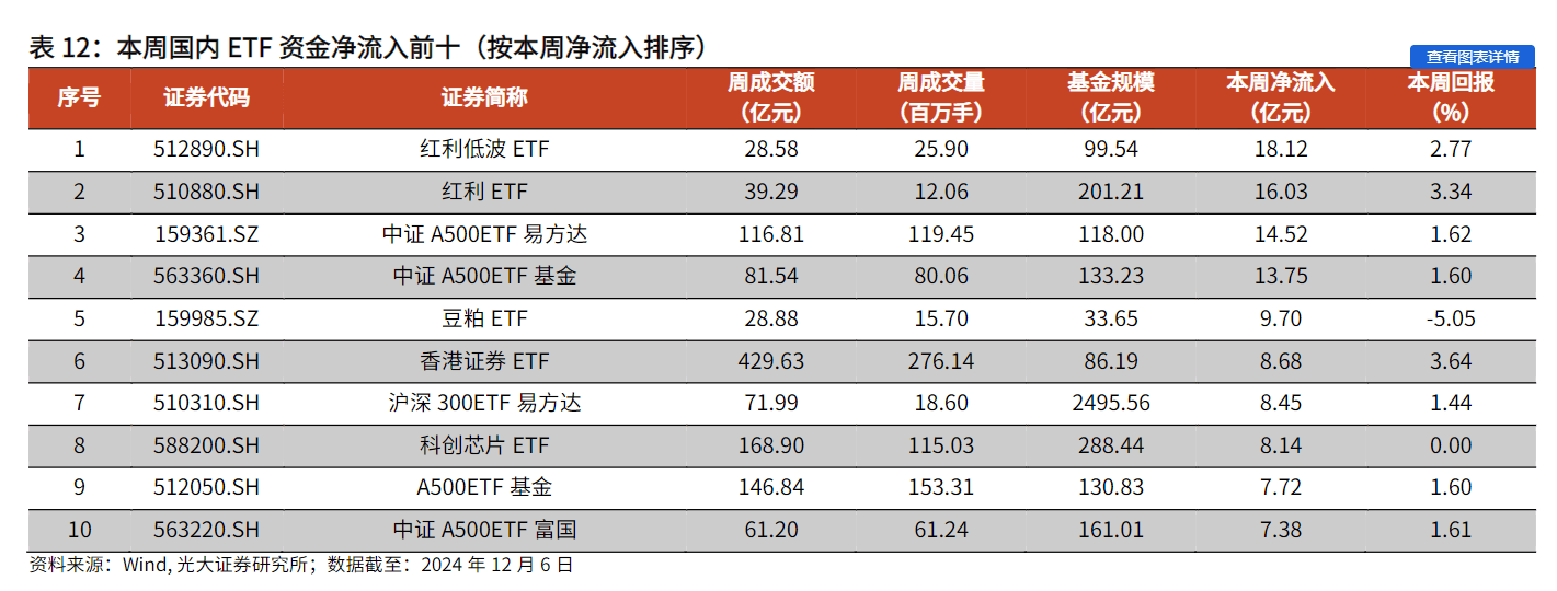 　　上周国内ETF资金净流入前十（按净流入排序）