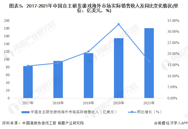 图表5:2017-2021年中国自主研发游戏海外市场实际销售收入及同比变化情况(单位:亿美元,%)