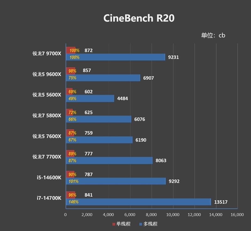 酷睿第14代已然成渣!锐龙7 9700X/5 9600X首发评测:这才是真正优秀的游戏处理器