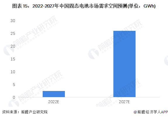 图表15:2022-2027年中国固态电池市场需求空间预测(单位:GWh)